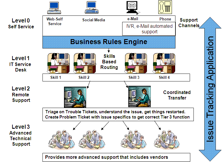 IT Service Desk Model