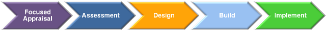 LCI's Integrated Approach LCI's Integrated Approach