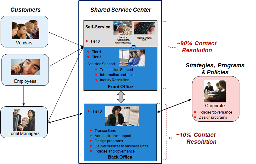 Shared Service Model